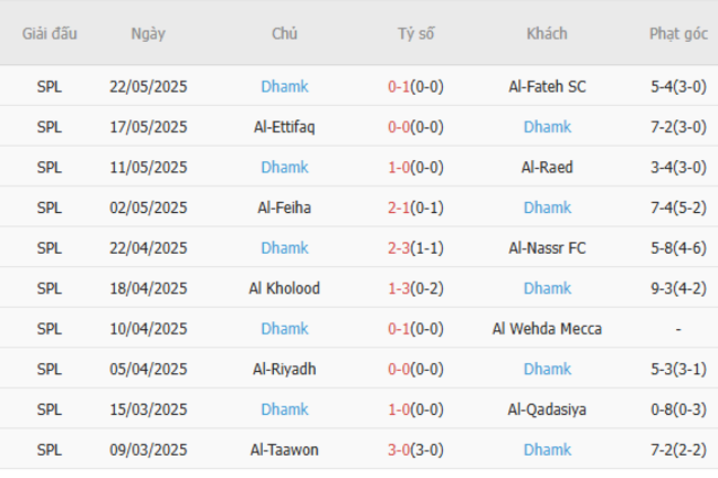 Soi kèo Al Ittihad vs Al Damac, 01h00 27/05/2025 6 Phong độ của Al Damac