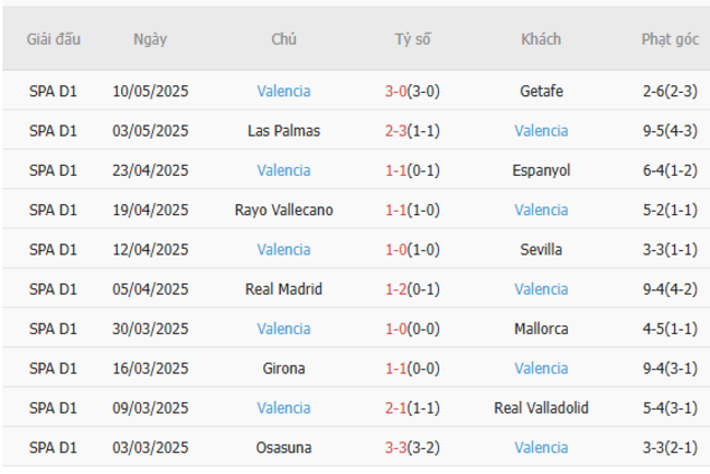 Phong độ của Valencia