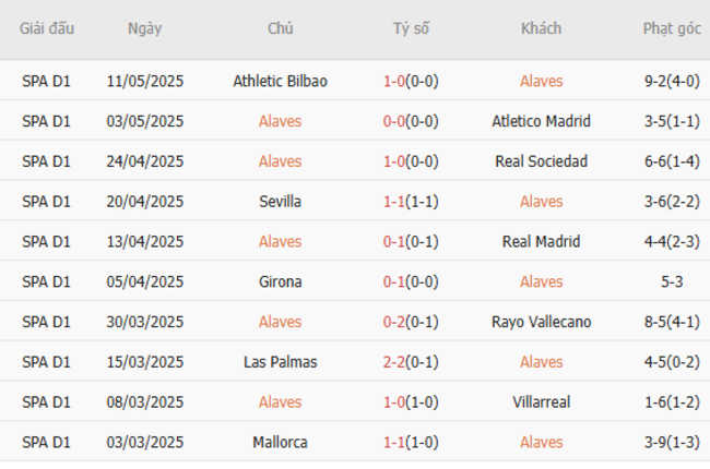 Phong độ của Alaves