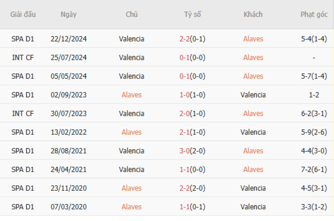 Thành tích chạm trán trong quá khứ Alaves vs Valencia