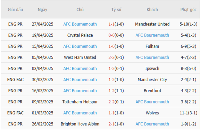Phong độ của Bournemouth