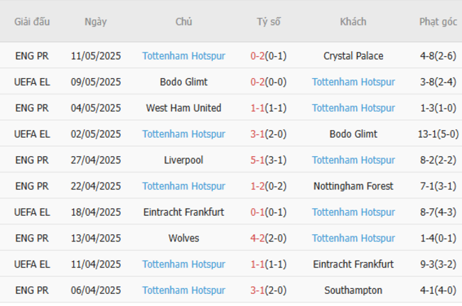 Phong độ của Tottenham