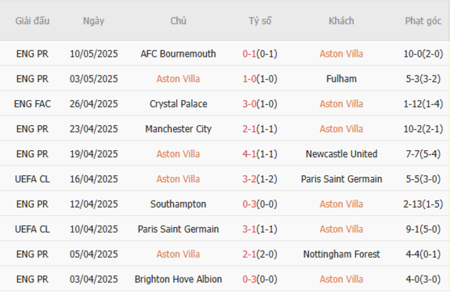 Phong độ của Aston Villa