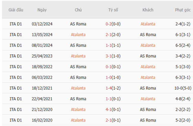 Thành tích chạm trán trong quá khứ Atalanta vs AS Roma