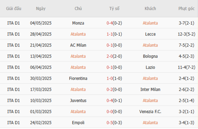 Phong độ của Atalanta