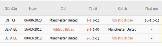 Thành tích chạm trán trong quá khứ Athletic Bilbao vs Man United