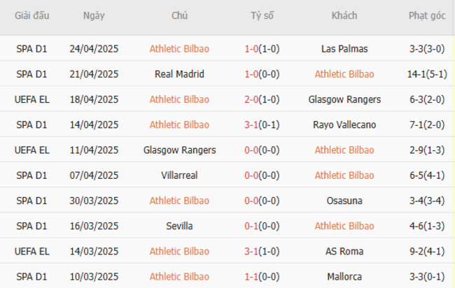 Phong độ của Athletic Bilbao