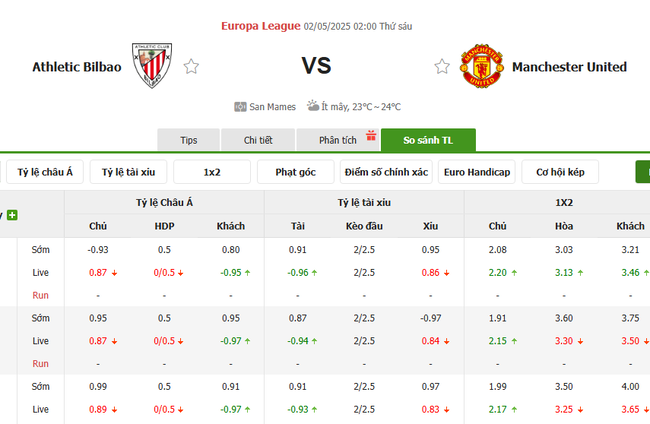 Tỷ lệ kèo Athletic Bilbao vs Man United do Bongdalu cung cấp
