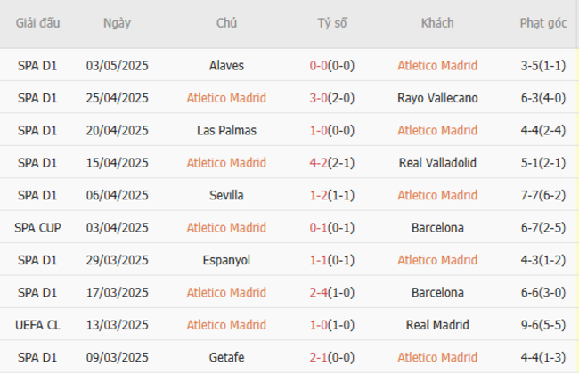 Phong độ của Atletico Madrid