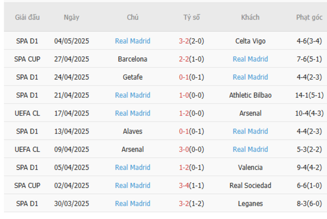 Phong độ của Real Madrid