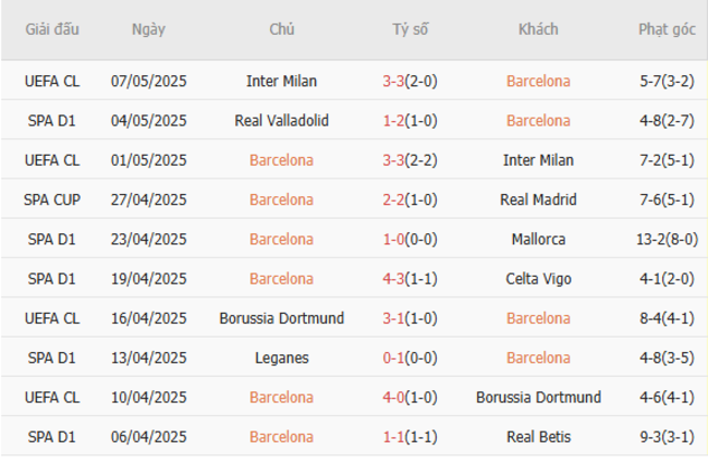 Phong độ của Barcelona