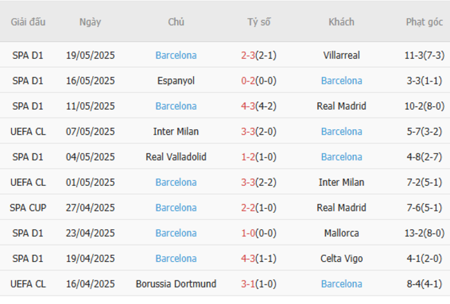 Soi kèo Bilbao vs Barcelona, 02h00 ngày 26/05/2025 6 Phong độ của Barcelona