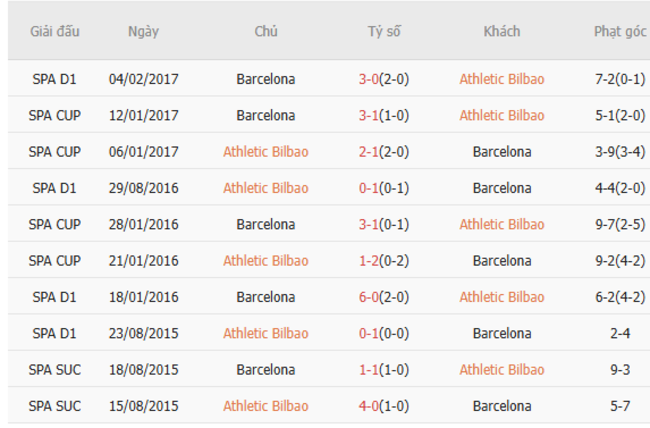 Soi kèo Bilbao vs Barcelona, 02h00 ngày 26/05/2025 3 Thành tích chạm trán trong quá khứ Bilbao vs Barcelona