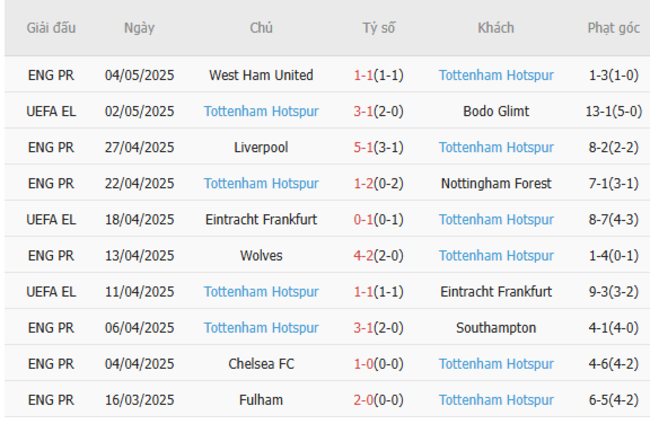 Phong độ của Tottenham