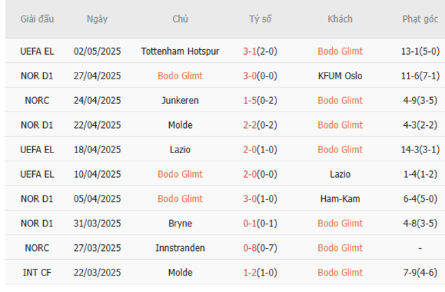 Phong độ của Bodo Glimt