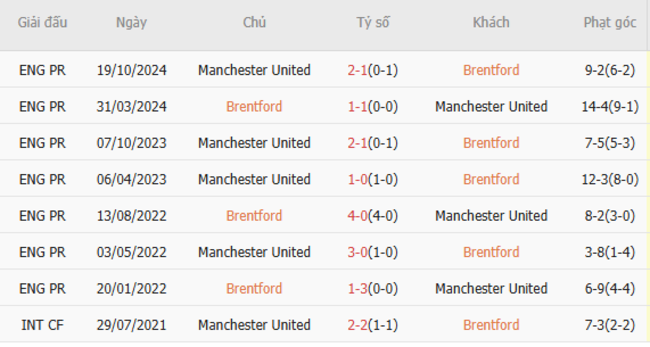 Thành tích chạm trán trong quá khứ Brentford vs Manchester United
