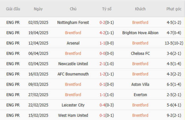 Phong độ của Brentford