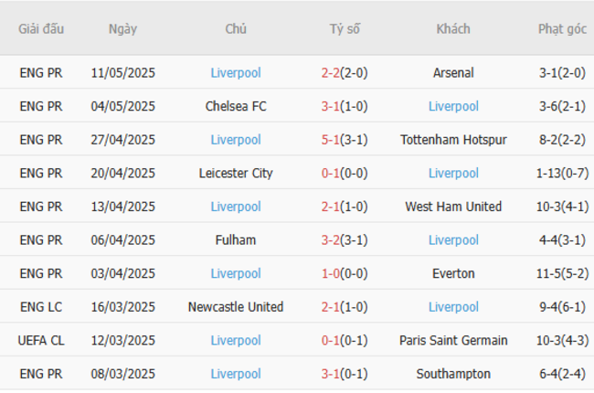 Phong độ của Liverpool