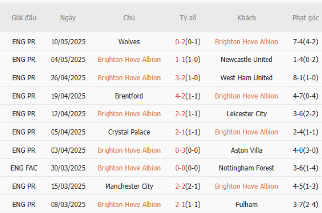 Phong độ của Brighton