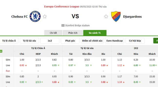 Tỷ lệ kèo Chelsea vs Djurgardens do Bongdalu cung cấp