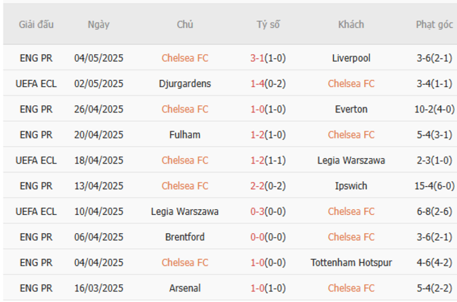 Phong độ của Chelsea