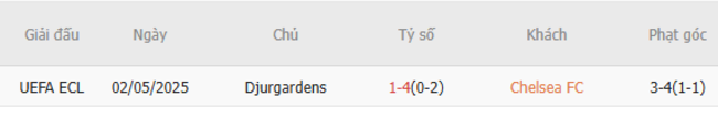 Thành tích chạm trán trong quá khứ Chelsea vs Djurgardens