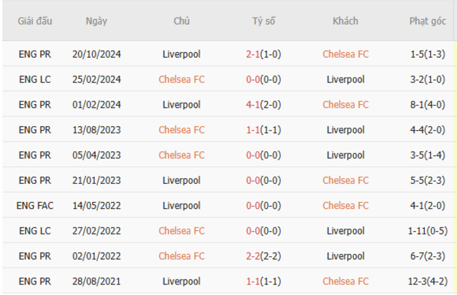 Thành tích chạm trán trong quá khứ Chelsea vs Liverpool