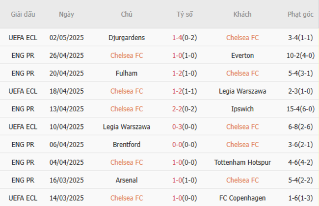 Phong độ của Chelsea