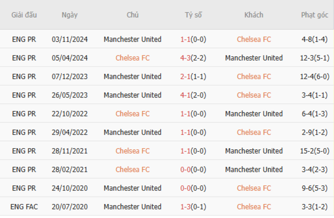 Soi kèo Chelsea vs Man United, 02h15 17/05/2025 3 Thành tích chạm trán trong quá khứ Chelsea vs Man United