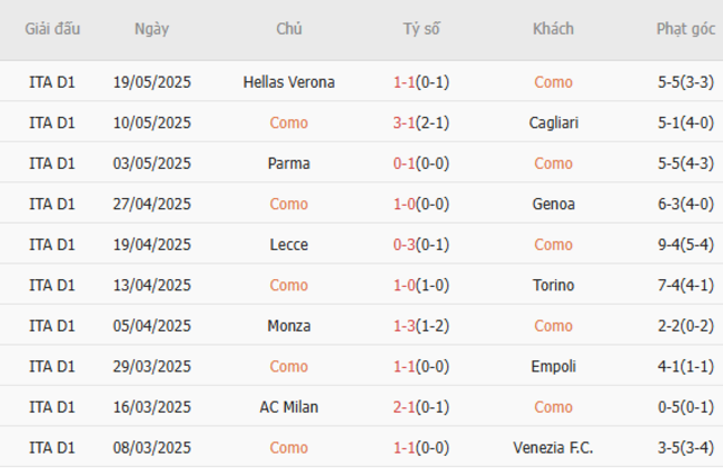 Nhận định soi kèo Como vs Inter Milan, 01h45 – 24/05/2025 5 Phong độ của Como