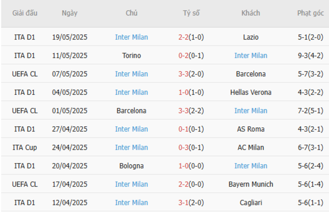 Nhận định soi kèo Como vs Inter Milan, 01h45 – 24/05/2025 6 Phong độ của Inter Milan