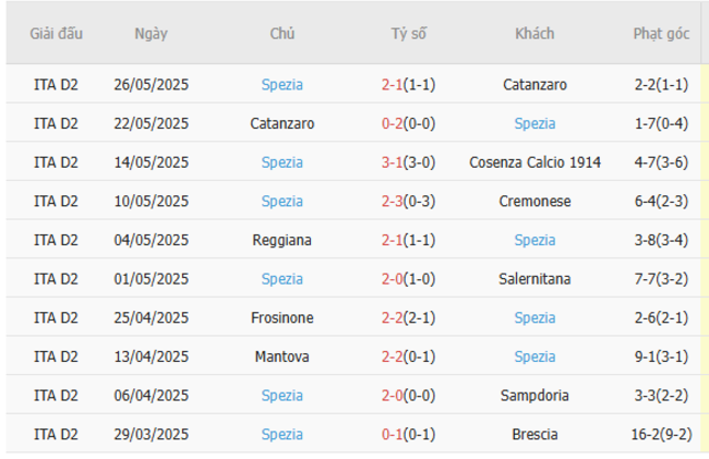 Phong độ của Spezia