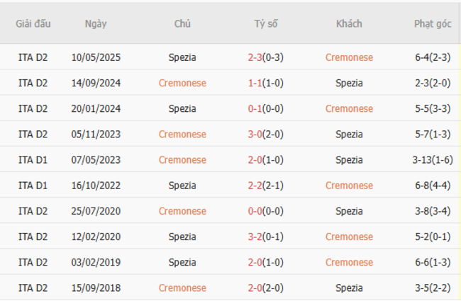 Thành tích chạm trán trong quá khứ Cremonese vs Spezia