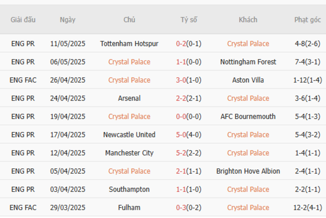 Soi kèo Crystal Palace vs Man City, 22h30 17/05/2025 5 Phong độ của Crystal Palace