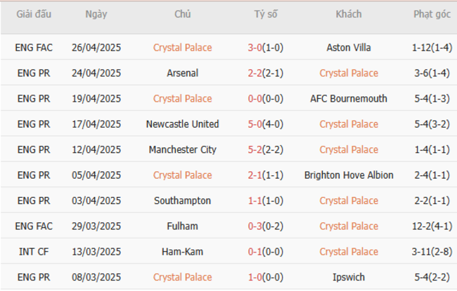 Phong độ của Crystal Palace