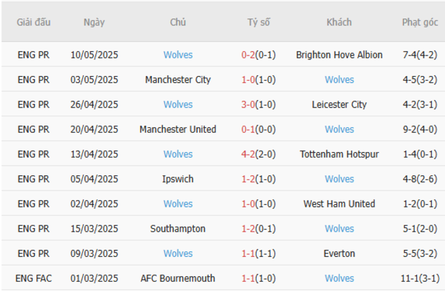 Phong độ của Wolves