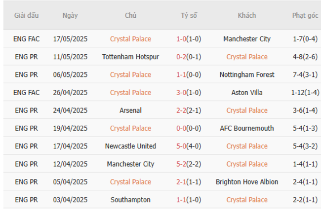 Phong độ của Crystal Palace