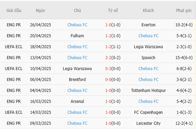 Phong độ của Chelsea