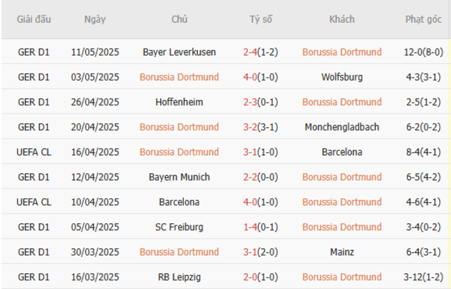 Phong độ của Dortmund