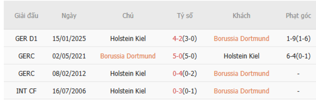Thành tích chạm trán trong quá khứ Dortmund vs Holstein Kiel
