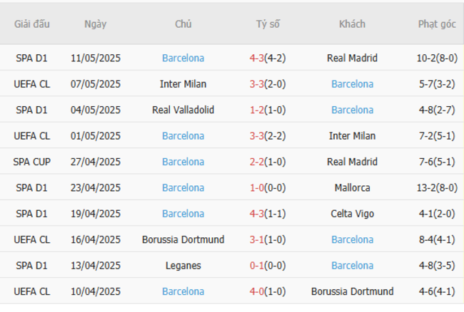 Phong độ của Barcelona