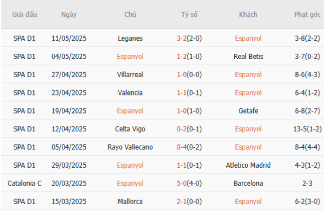 Phong độ của Espanyol