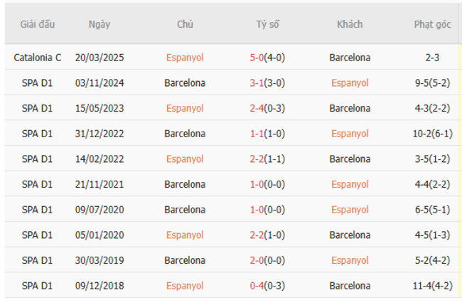 Thành tích chạm trán trong quá khứ Espanyol vs Barcelona