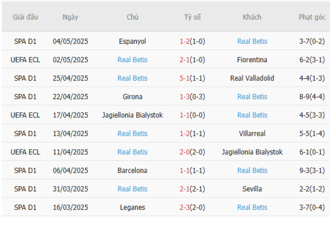 Phong độ của Real Betis