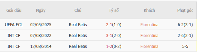 Thành tích chạm trán trong quá khứ Fiorentina vs Real Betis