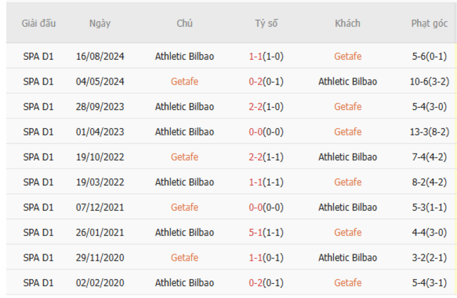 Thành tích chạm trán trong quá khứ Getafe vs Athletic Bilbao