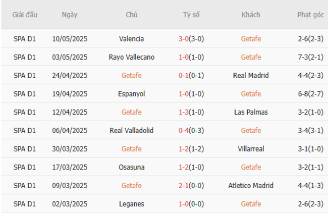 Phong độ của Getafe