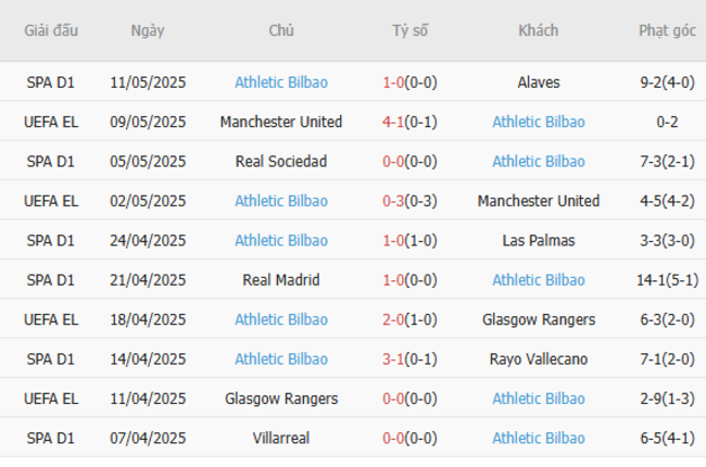 Phong độ của Athletic Bilbao