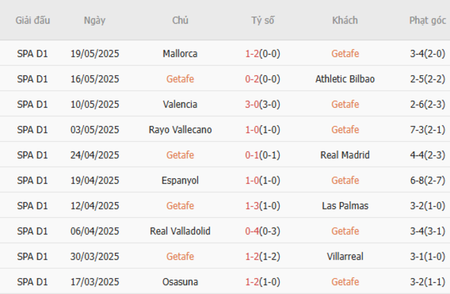 Phong độ của Getafe