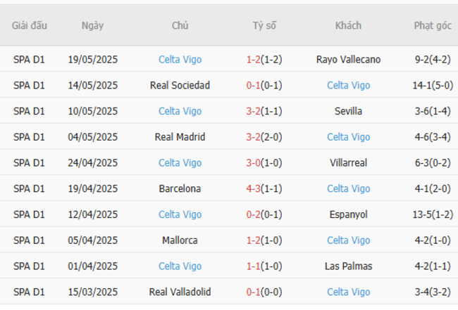 Phong độ của Celta Vigo